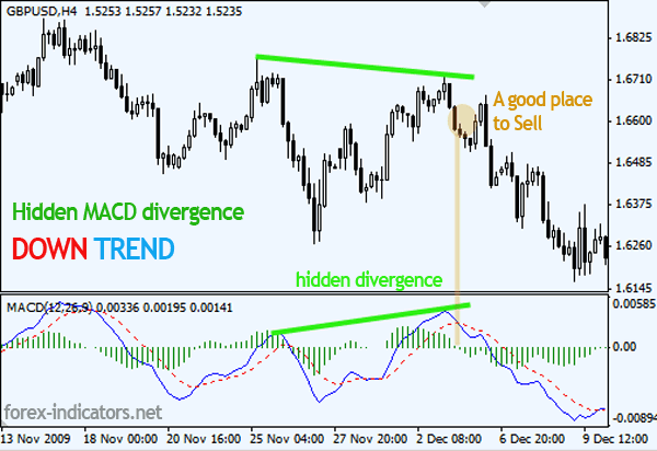 Hidden MACD divergence