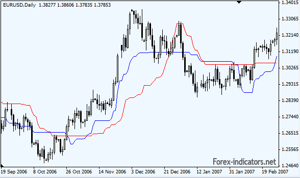 Forex MT4 indicator