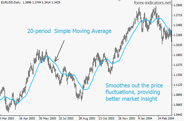 Moving average in Forex