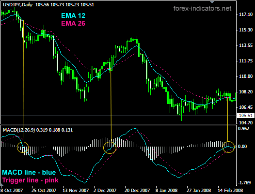 indicador macd forex