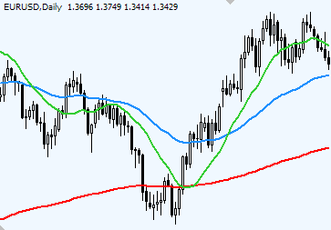 EMA, SMA, WMA Indicators Forex