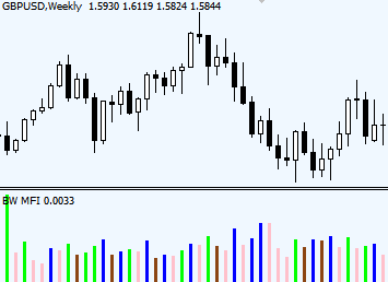 MFI Market Facilitation Index indicator Forex