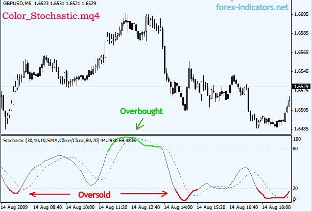 Forex MT4 indicator Color Stochastic