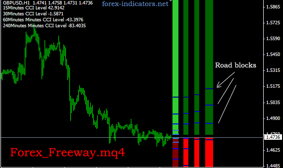 Forex MT4 indicator Forex_Freeway