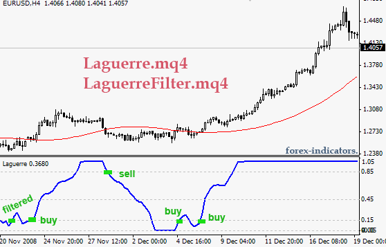 Forex MT4 indicator Laguerre RSI