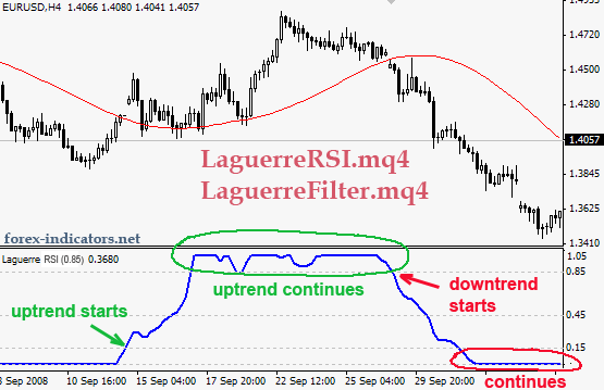 Forex MT4 indicator Laguerre RSI