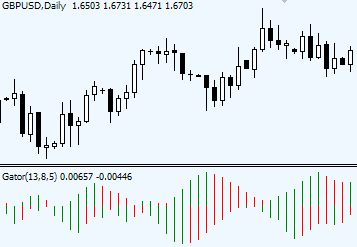 Gator Oscillator Indicator Forex