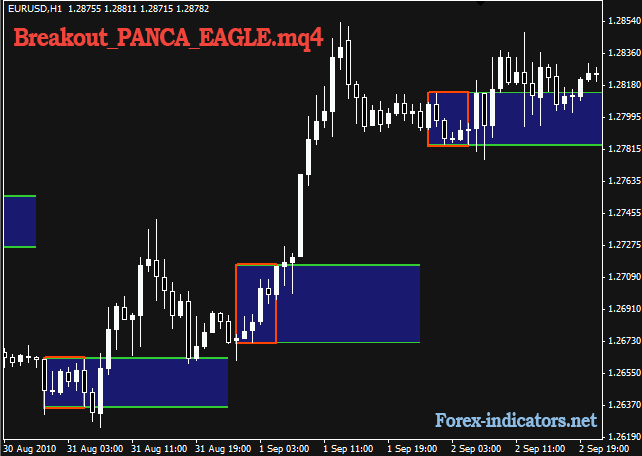 Forex trading using demandsupply zones