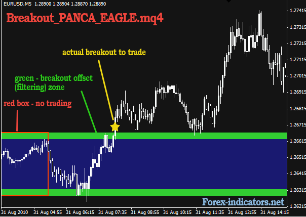 panca eagle breakout forex indicator