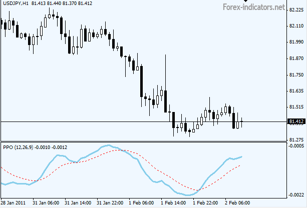 PPO indicator