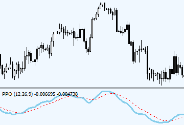 PPO Indicator Forex