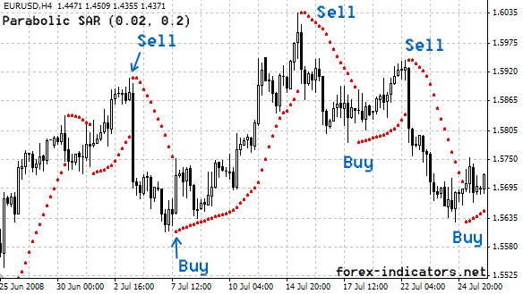 Parabolic SAR – Formula and Trading Examples with Multiple Timeframes