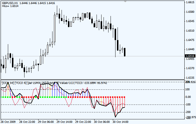 Real woodies CCI indicator Forex