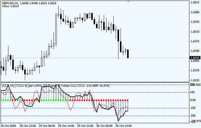 forex cci indicator