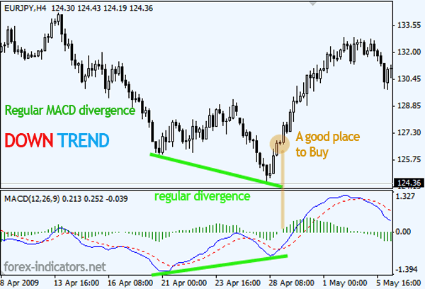 Regular MACD divergence