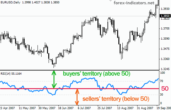 relative strength index forecasting and trading strategies