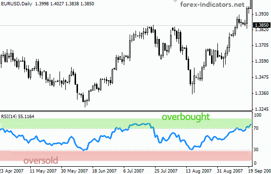 RSI overbought oversold levels Forex