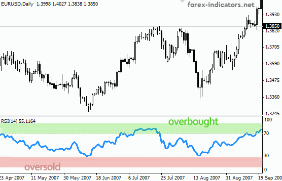 oversold overbought forex indicators