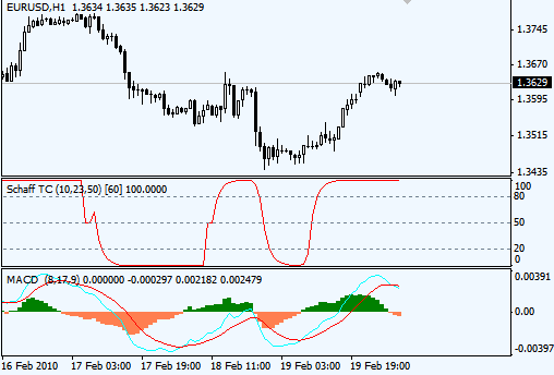 Schaff Trend Cycle indicator