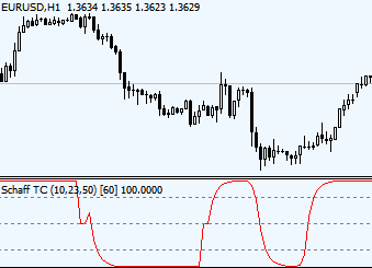 Schaff Trend Cycle indicator Forex