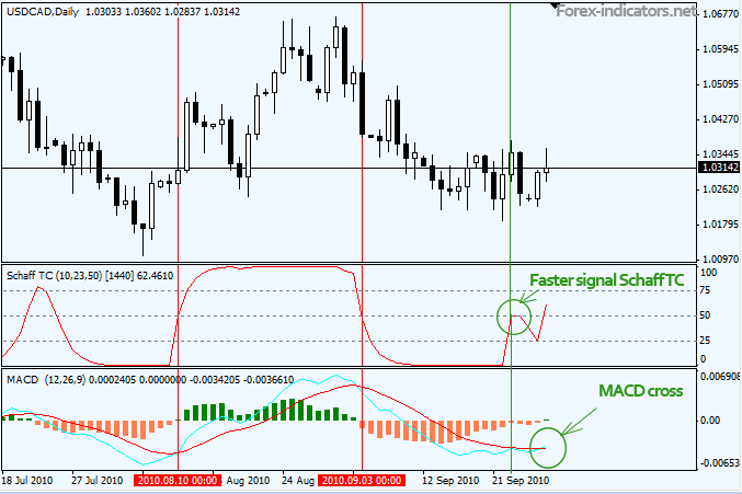 Schaff Trend Cycle indicator