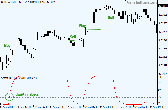 Schaff Trend Cycle indicator