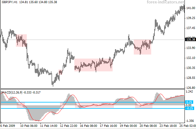 Beginning of a sideways price move