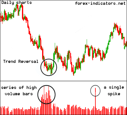 Volume spike and volume reversal