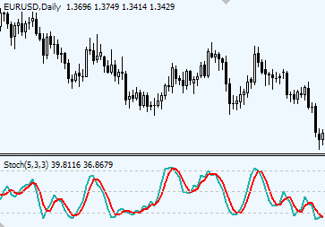 Stochastic Indicator Forex