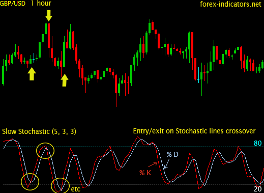 Stochastic lines crossover