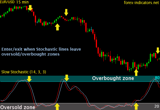 Trading Stochastic overbought/oversold levels