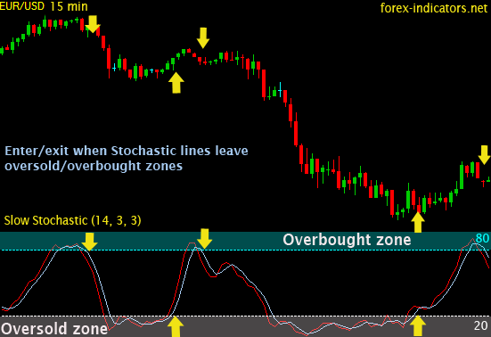 forex full stochastic indicator