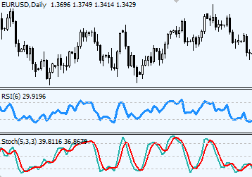 Momentum Indicators Forex