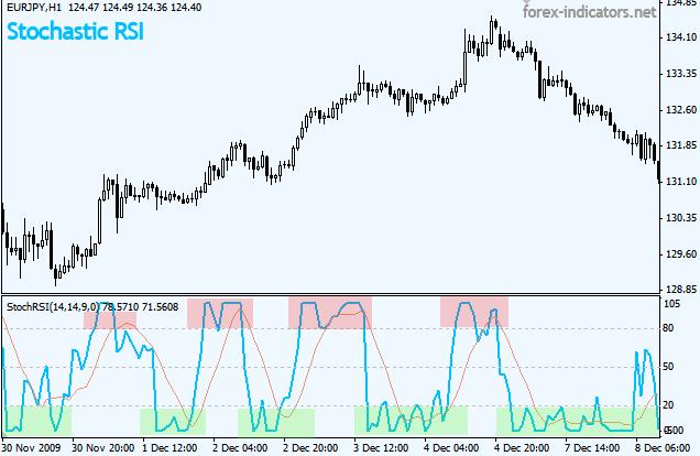 Stochastic RSI