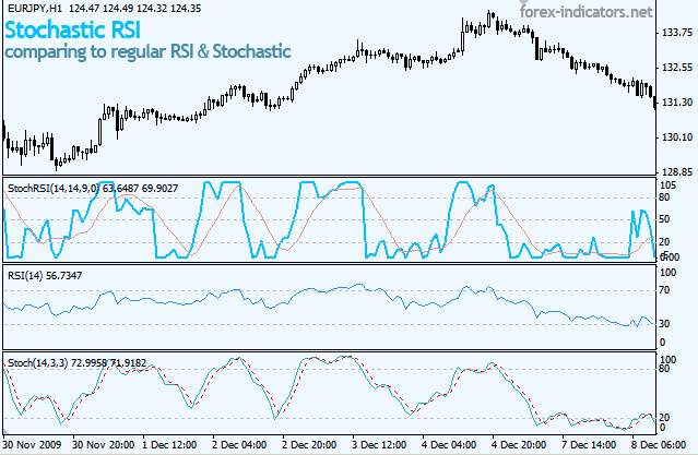 Stochastic RSI