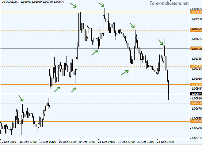 Forex MT4 indicator SweetSpots