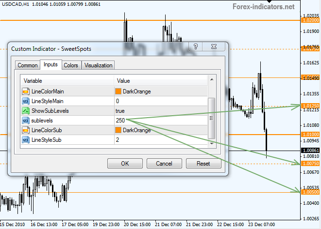 Forex MT4 indicator SweetSpots