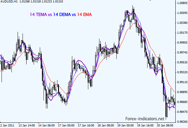 forex exponential moving average formula