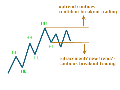 Beginning of a sideways price move