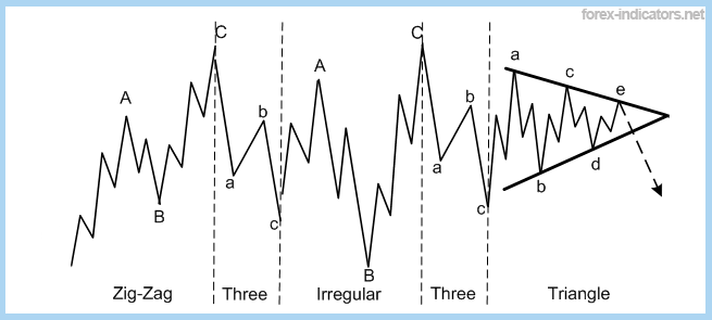 Elliott Wave Patterns | Forex Indicators Guide