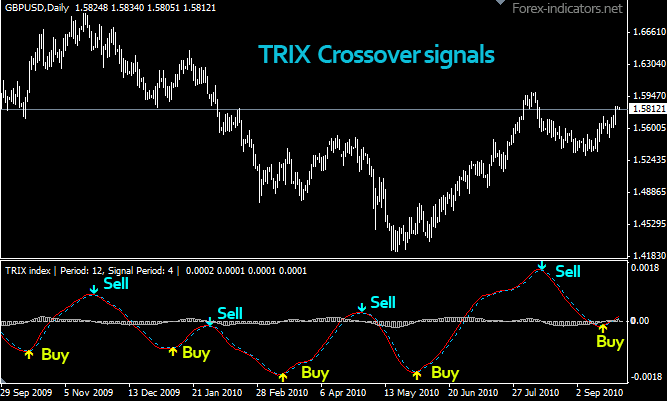 TRIX indicator