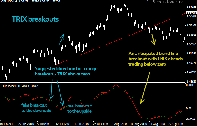 TRIX breakout