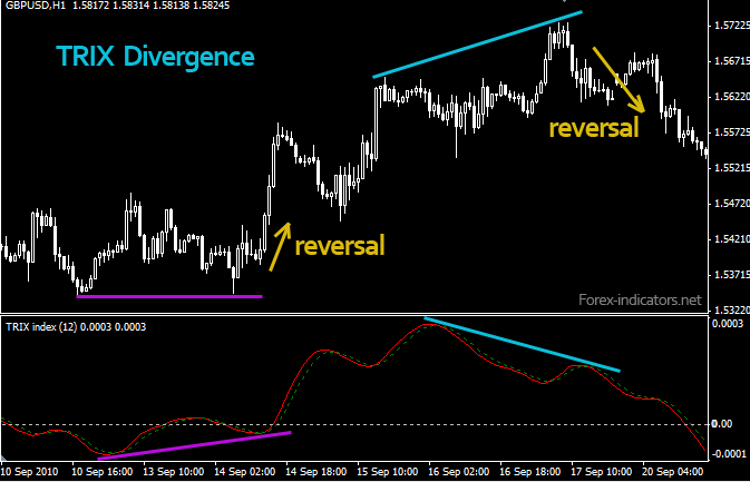 TRIX divergence