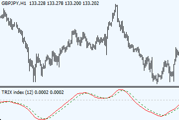 TRIX indicator Forex