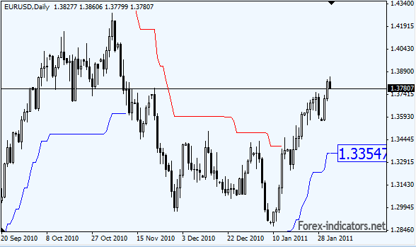 Forex MT4 Volatility Channel indicator