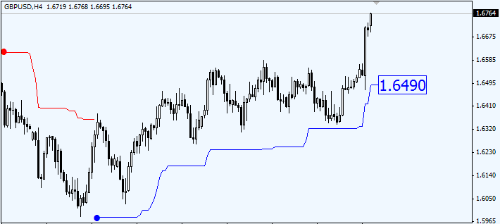 Forex MT4 Volatility Channel indicator