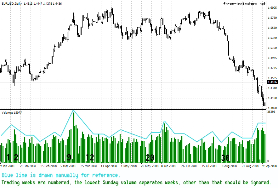 Forex volume indicator explained