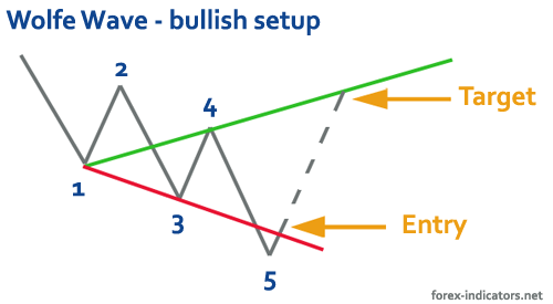 Wolfe wave trading