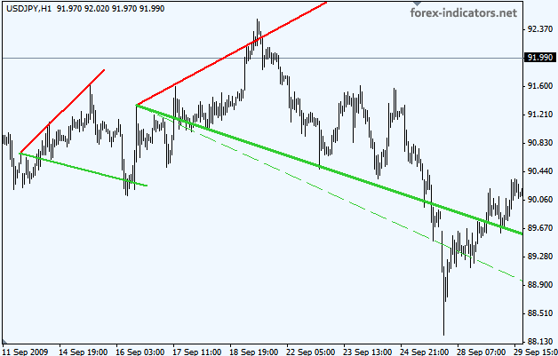 Wolfe wave trading