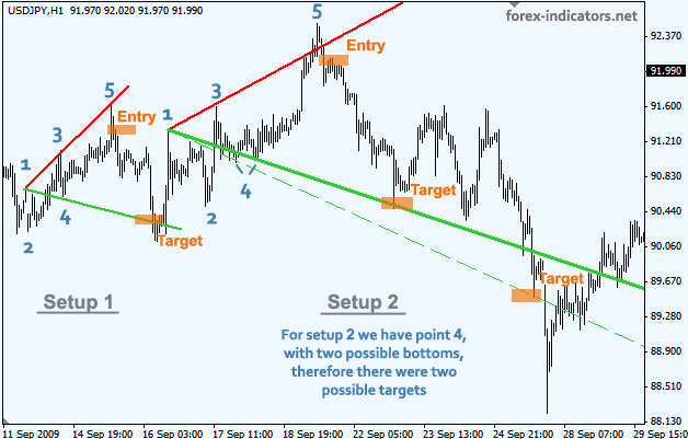 Wolfe wave trading